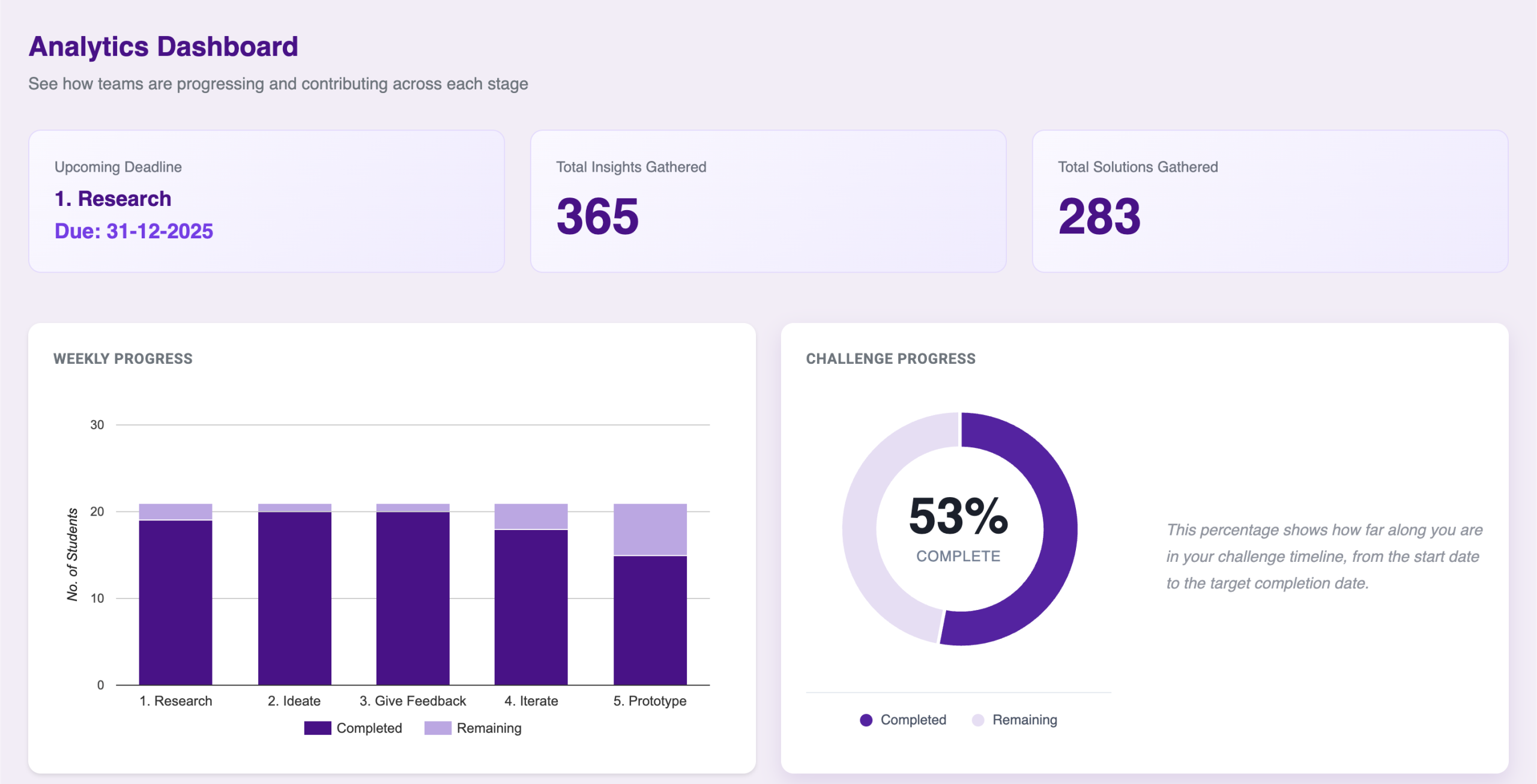 Design dashboard mockup showing stages and guidance
